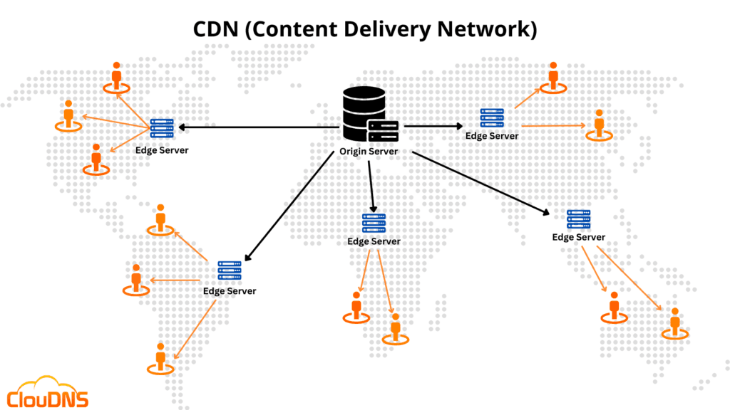 CDN